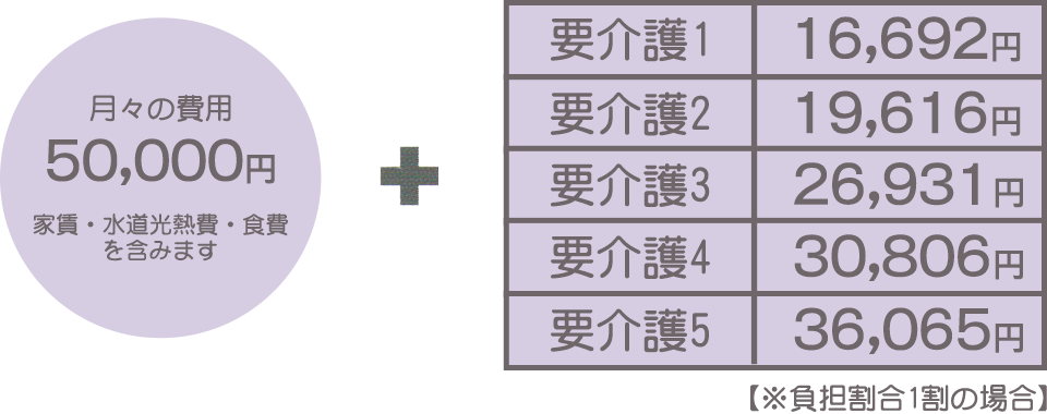 利用料金 月々の費用　50,000円（家賃・水道光熱費・食費を含みます）